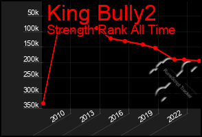 Total Graph of King Bully2