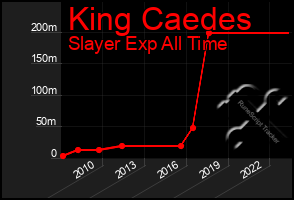 Total Graph of King Caedes