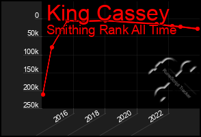 Total Graph of King Cassey