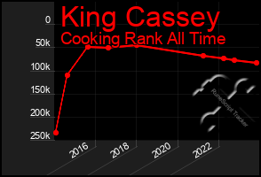 Total Graph of King Cassey