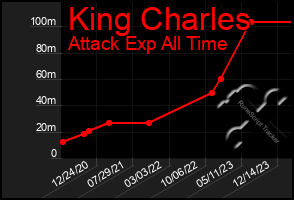 Total Graph of King Charles
