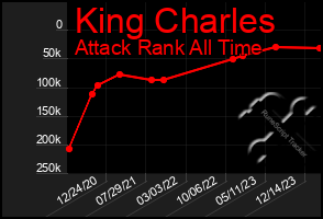 Total Graph of King Charles