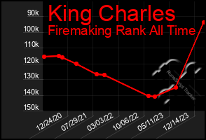 Total Graph of King Charles