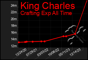 Total Graph of King Charles