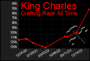 Total Graph of King Charles