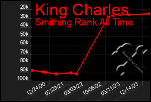 Total Graph of King Charles