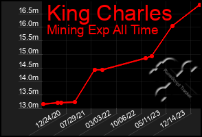 Total Graph of King Charles