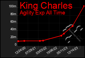 Total Graph of King Charles