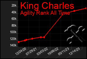 Total Graph of King Charles