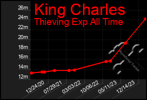 Total Graph of King Charles