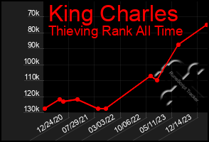 Total Graph of King Charles