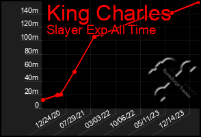 Total Graph of King Charles