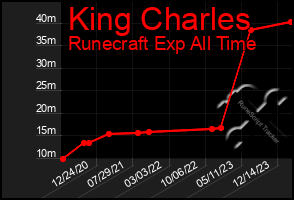 Total Graph of King Charles