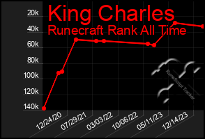 Total Graph of King Charles
