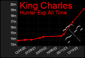 Total Graph of King Charles