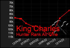 Total Graph of King Charles