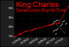 Total Graph of King Charles