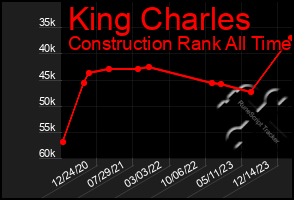 Total Graph of King Charles