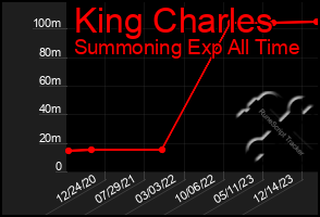 Total Graph of King Charles