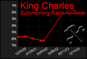 Total Graph of King Charles