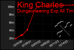 Total Graph of King Charles