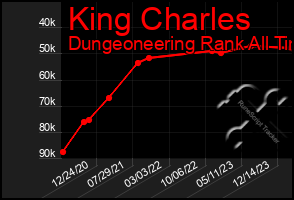 Total Graph of King Charles