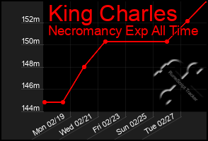 Total Graph of King Charles