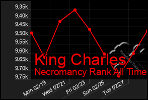 Total Graph of King Charles