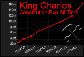 Total Graph of King Charles