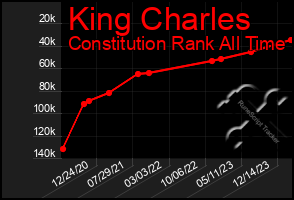 Total Graph of King Charles