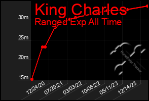Total Graph of King Charles