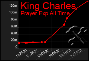 Total Graph of King Charles