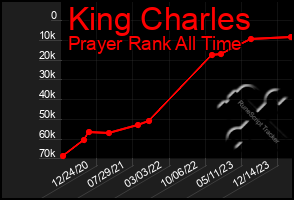 Total Graph of King Charles