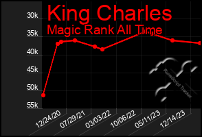 Total Graph of King Charles