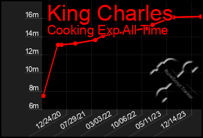 Total Graph of King Charles