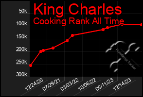Total Graph of King Charles