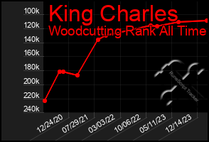 Total Graph of King Charles
