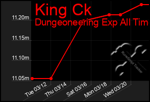 Total Graph of King Ck