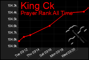 Total Graph of King Ck