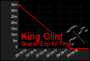 Total Graph of King Clint