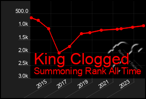 Total Graph of King Clogged