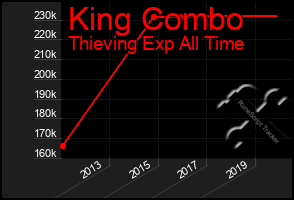 Total Graph of King Combo