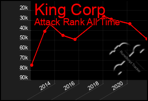 Total Graph of King Corp