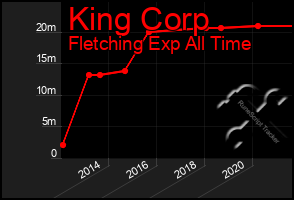 Total Graph of King Corp