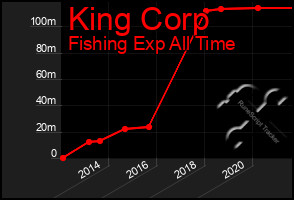 Total Graph of King Corp