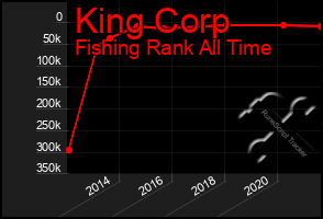 Total Graph of King Corp