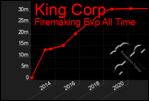 Total Graph of King Corp