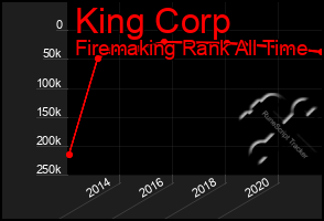 Total Graph of King Corp