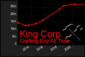 Total Graph of King Corp