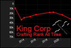 Total Graph of King Corp